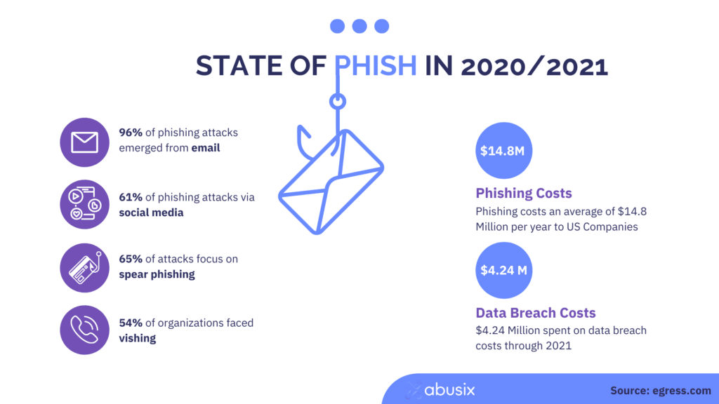 State of phish in 2020/2021