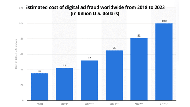 estimated cost of digital ad fraud worldwide from 2018 to 2023