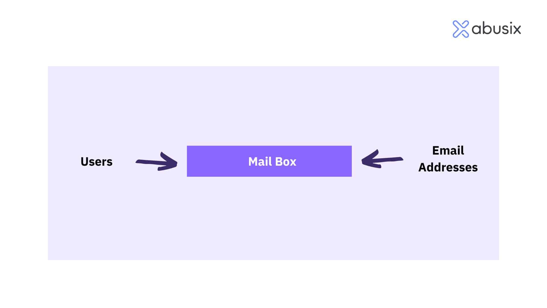 Mailboxes and email addresses 