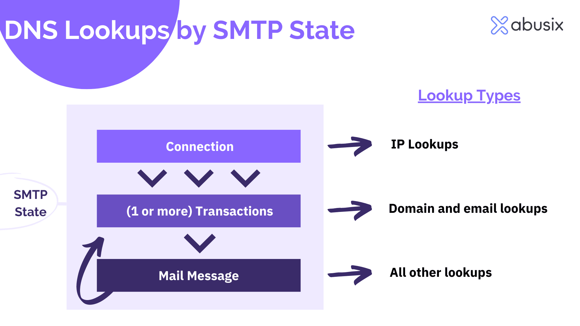 DNS Lookups by SMTP State