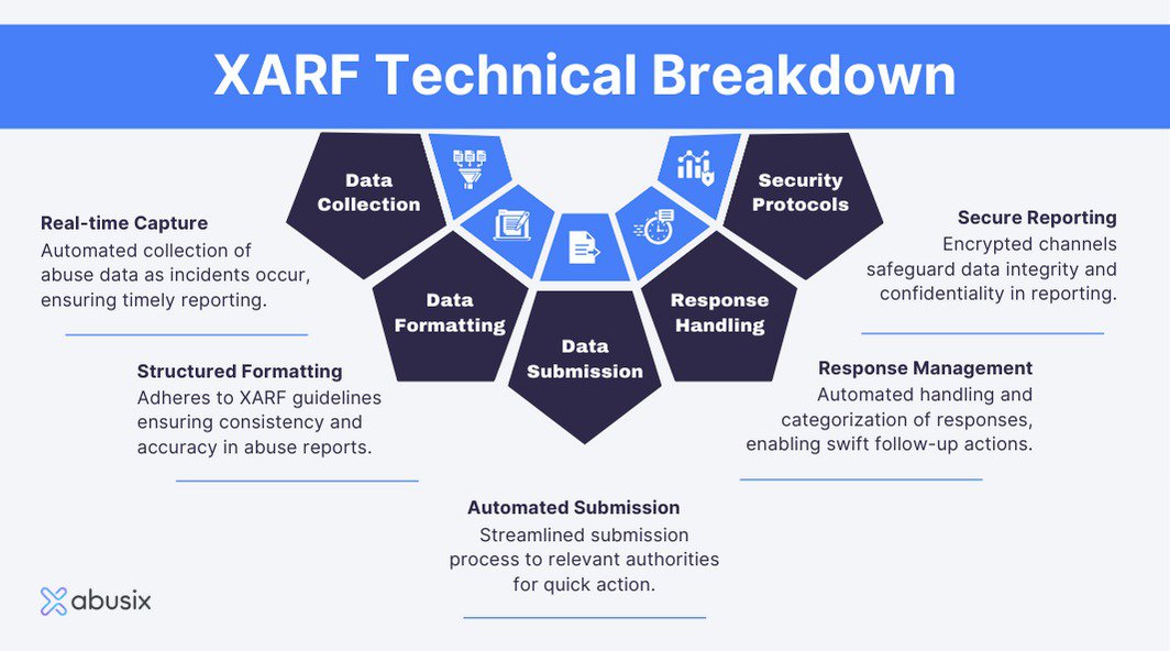 Unlocking XARF's Potential in Combating Online Abuse cover